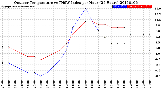 Milwaukee Weather Outdoor Temperature<br>vs THSW Index<br>per Hour<br>(24 Hours)