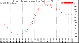 Milwaukee Weather Outdoor Temperature<br>per Hour<br>(24 Hours)