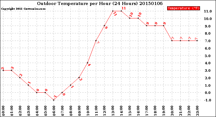 Milwaukee Weather Outdoor Temperature<br>per Hour<br>(24 Hours)