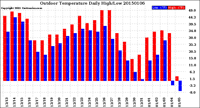 Milwaukee Weather Outdoor Temperature<br>Daily High/Low