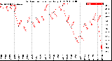 Milwaukee Weather Outdoor Temperature<br>Daily High