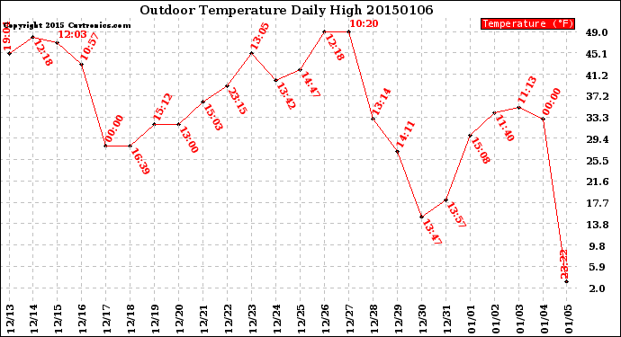 Milwaukee Weather Outdoor Temperature<br>Daily High