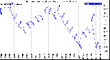 Milwaukee Weather Outdoor Temperature<br>Daily Low