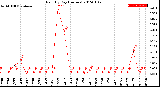 Milwaukee Weather Rain<br>By Day<br>(Inches)