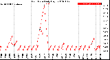 Milwaukee Weather Rain Rate<br>Daily High