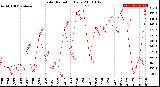 Milwaukee Weather Solar Radiation<br>Daily