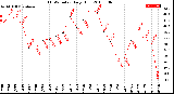 Milwaukee Weather THSW Index<br>Daily High