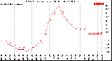 Milwaukee Weather THSW Index<br>per Hour<br>(24 Hours)