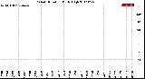 Milwaukee Weather Wind Direction<br>Daily High