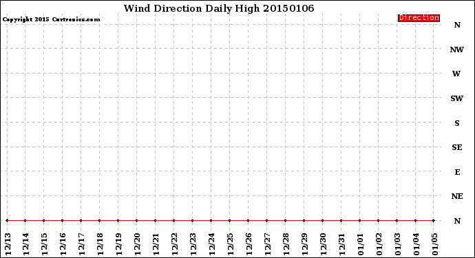 Milwaukee Weather Wind Direction<br>Daily High