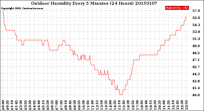 Milwaukee Weather Outdoor Humidity<br>Every 5 Minutes<br>(24 Hours)