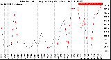 Milwaukee Weather Solar Radiation<br>Avg per Day W/m2/minute