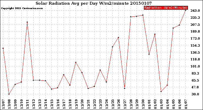 Milwaukee Weather Solar Radiation<br>Avg per Day W/m2/minute