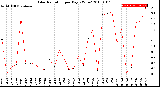 Milwaukee Weather Solar Radiation<br>per Day KW/m2