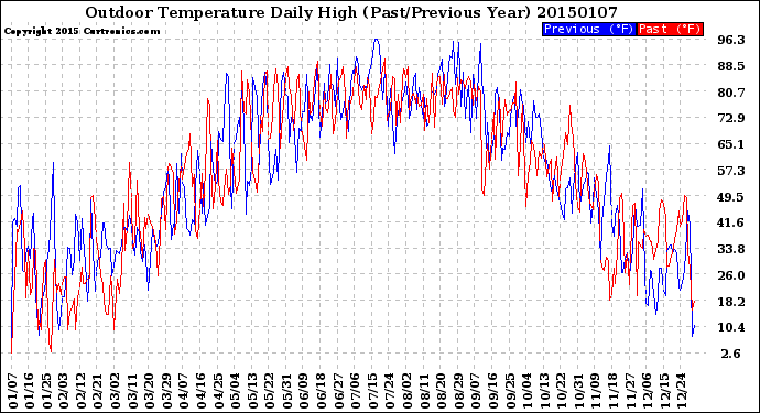 Milwaukee Weather Outdoor Temperature<br>Daily High<br>(Past/Previous Year)