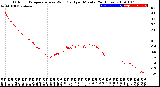 Milwaukee Weather Outdoor Temperature<br>vs Wind Chill<br>per Minute<br>(24 Hours)