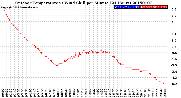 Milwaukee Weather Outdoor Temperature<br>vs Wind Chill<br>per Minute<br>(24 Hours)