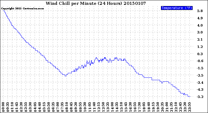 Milwaukee Weather Wind Chill<br>per Minute<br>(24 Hours)