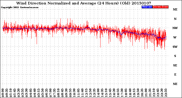 Milwaukee Weather Wind Direction<br>Normalized and Average<br>(24 Hours) (Old)