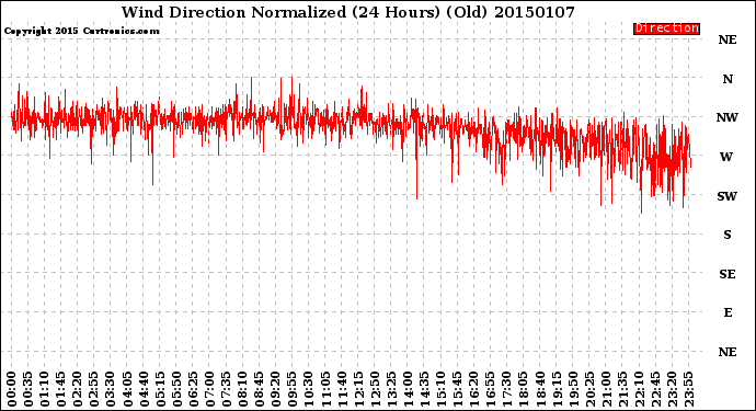 Milwaukee Weather Wind Direction<br>Normalized<br>(24 Hours) (Old)