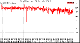 Milwaukee Weather Wind Direction<br>(24 Hours)