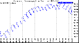 Milwaukee Weather Barometric Pressure<br>per Hour<br>(24 Hours)