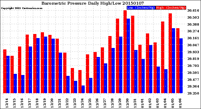 Milwaukee Weather Barometric Pressure<br>Daily High/Low