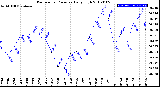 Milwaukee Weather Barometric Pressure<br>Daily High