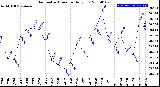 Milwaukee Weather Barometric Pressure<br>Daily Low