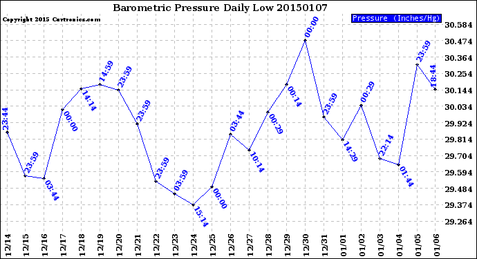 Milwaukee Weather Barometric Pressure<br>Daily Low