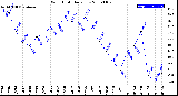 Milwaukee Weather Wind Chill<br>Daily Low