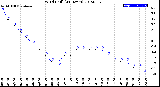 Milwaukee Weather Wind Chill<br>(24 Hours)