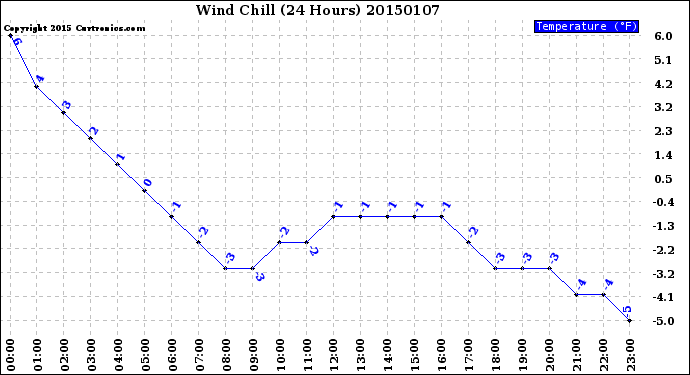 Milwaukee Weather Wind Chill<br>(24 Hours)