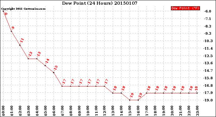 Milwaukee Weather Dew Point<br>(24 Hours)