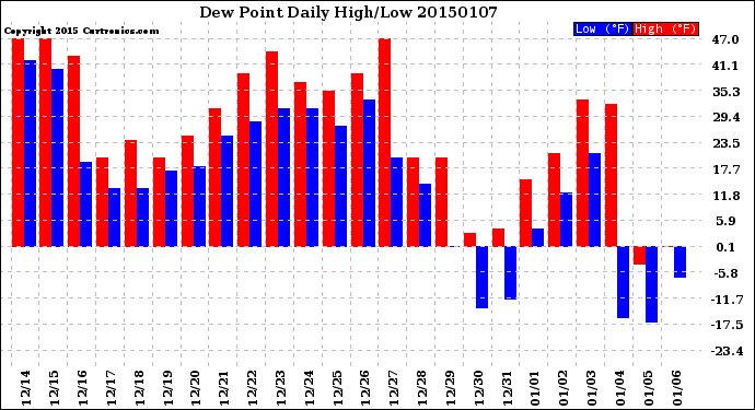 Milwaukee Weather Dew Point<br>Daily High/Low