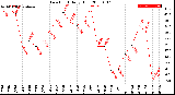 Milwaukee Weather Dew Point<br>Daily High