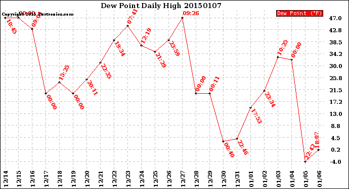 Milwaukee Weather Dew Point<br>Daily High