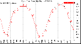 Milwaukee Weather Dew Point<br>Monthly High