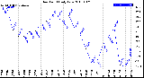 Milwaukee Weather Dew Point<br>Daily Low