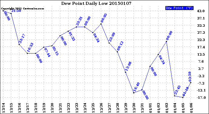 Milwaukee Weather Dew Point<br>Daily Low