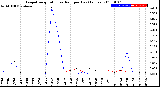 Milwaukee Weather Evapotranspiration<br>vs Rain per Day<br>(Inches)