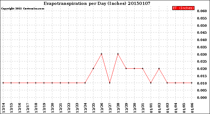 Milwaukee Weather Evapotranspiration<br>per Day (Inches)