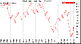 Milwaukee Weather Heat Index<br>Daily High