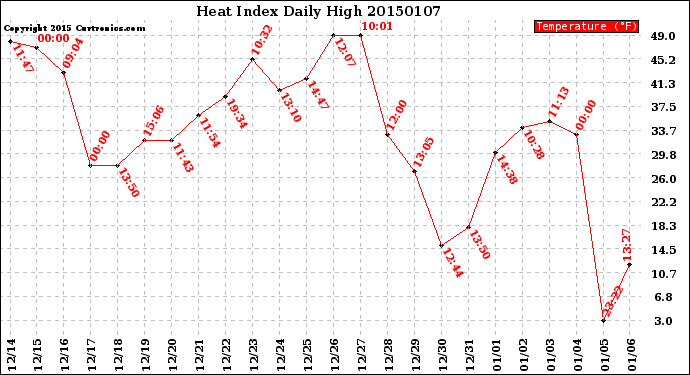 Milwaukee Weather Heat Index<br>Daily High