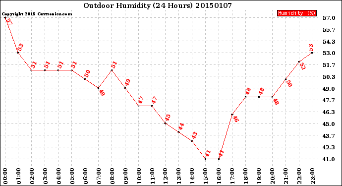 Milwaukee Weather Outdoor Humidity<br>(24 Hours)