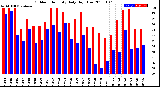 Milwaukee Weather Outdoor Humidity<br>Daily High/Low