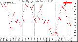 Milwaukee Weather Outdoor Humidity<br>Daily High