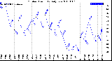 Milwaukee Weather Outdoor Humidity<br>Daily Low