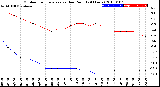 Milwaukee Weather Outdoor Temperature<br>vs Dew Point<br>(24 Hours)