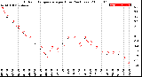 Milwaukee Weather Outdoor Temperature<br>per Hour<br>(24 Hours)